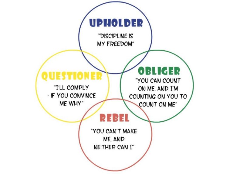 The Four Tendencies by Gretchen Rubin – Sophia Colombo